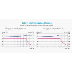 MC2 PLUS Li-ion 18650 USB fast charger w/LCD charger level indicator. Output per